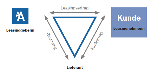 Schweizer Leasinggesellschaft für KMU